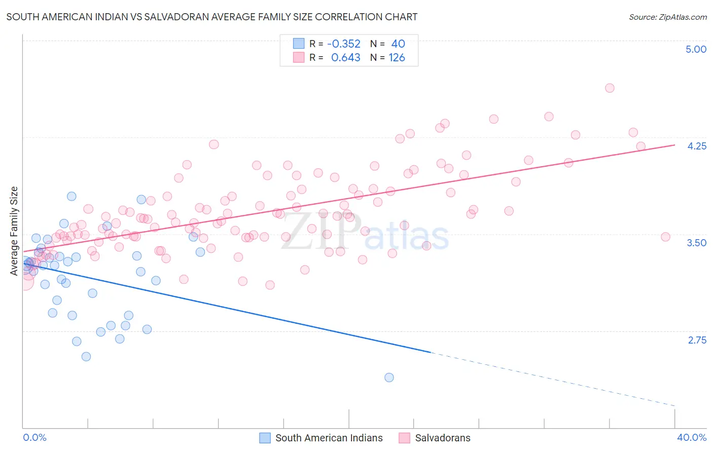 South American Indian vs Salvadoran Average Family Size