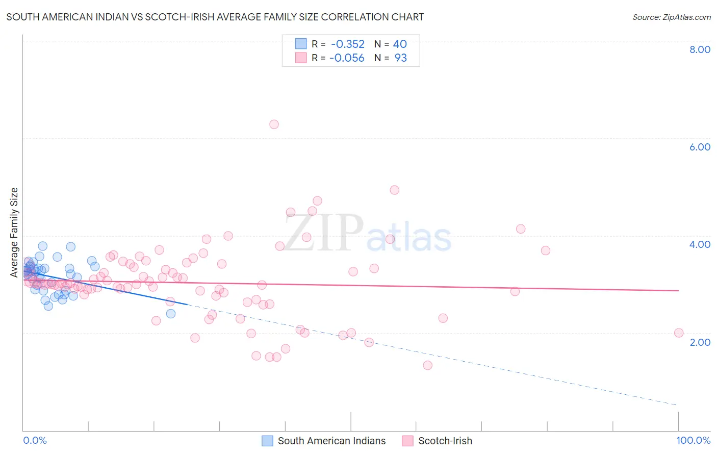 South American Indian vs Scotch-Irish Average Family Size