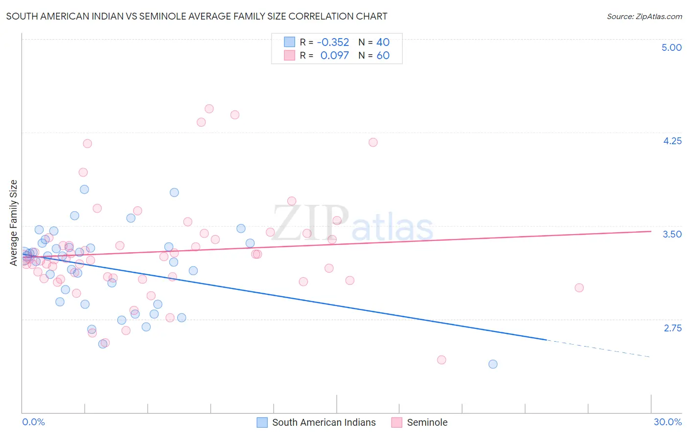 South American Indian vs Seminole Average Family Size