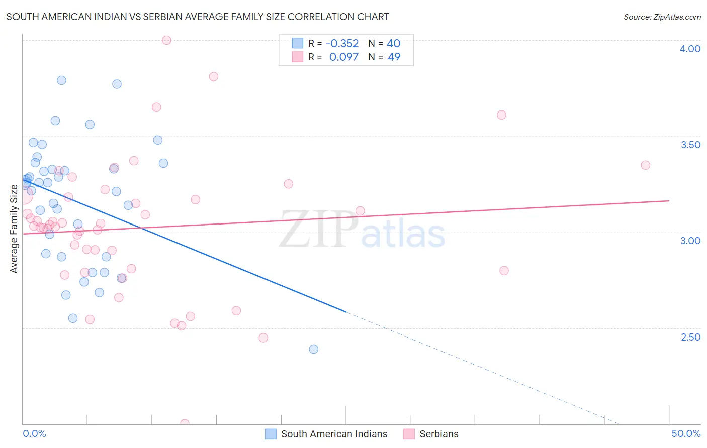South American Indian vs Serbian Average Family Size