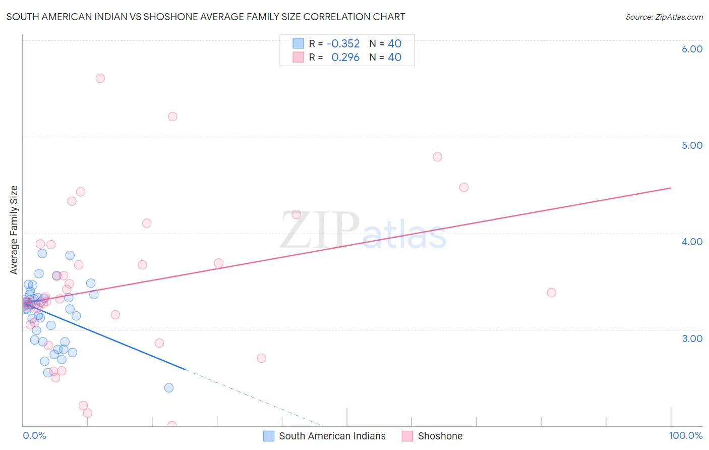 South American Indian vs Shoshone Average Family Size