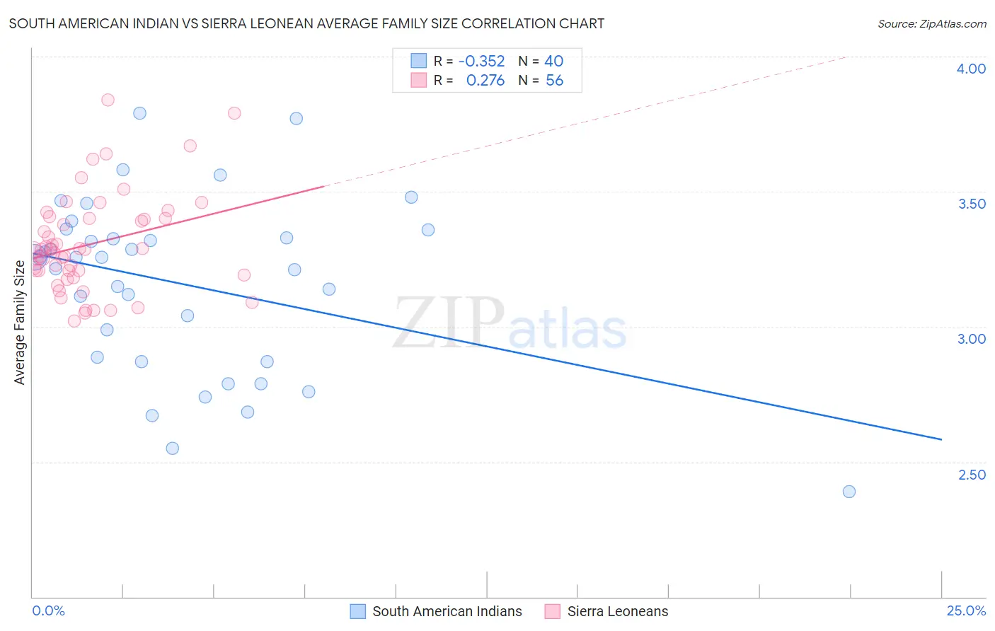 South American Indian vs Sierra Leonean Average Family Size