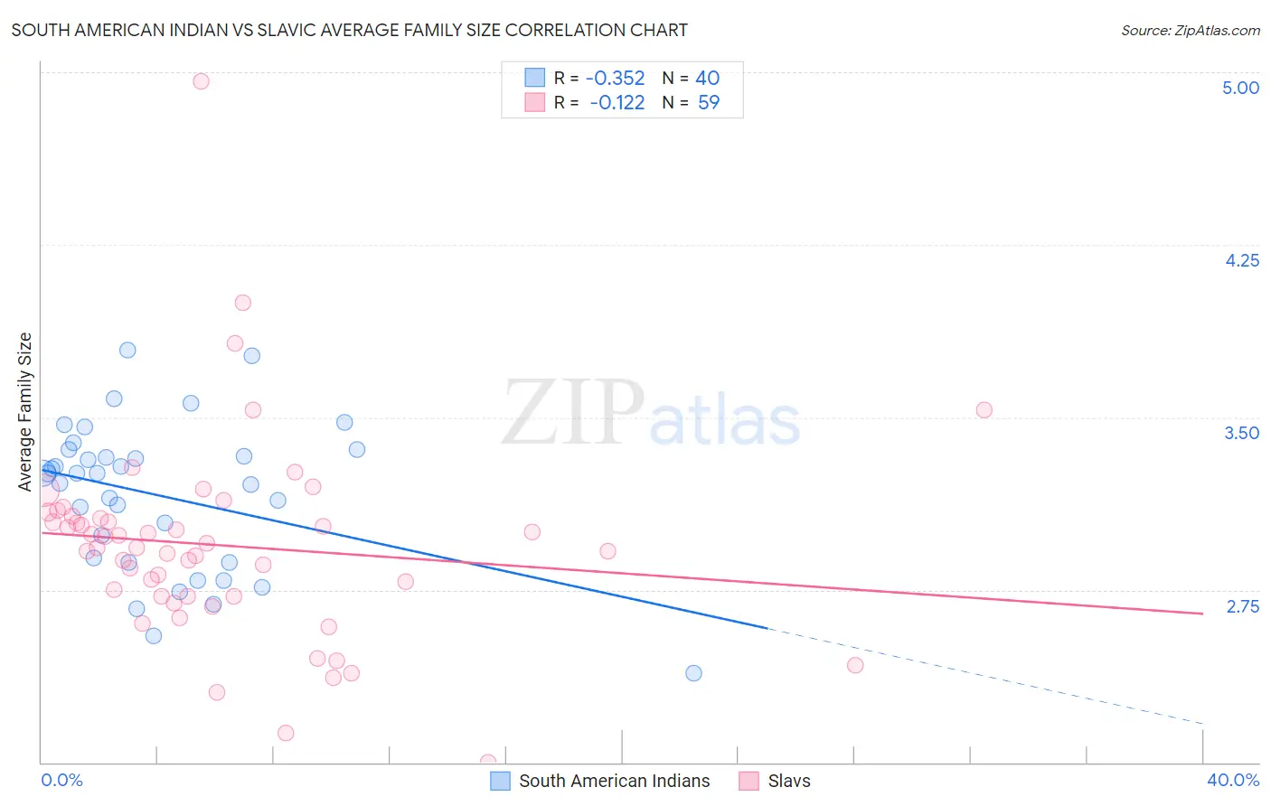 South American Indian vs Slavic Average Family Size
