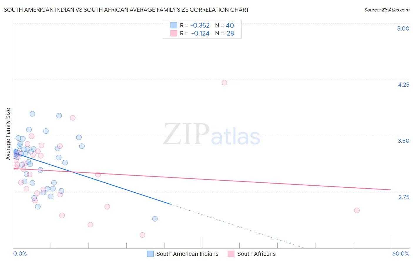 South American Indian vs South African Average Family Size