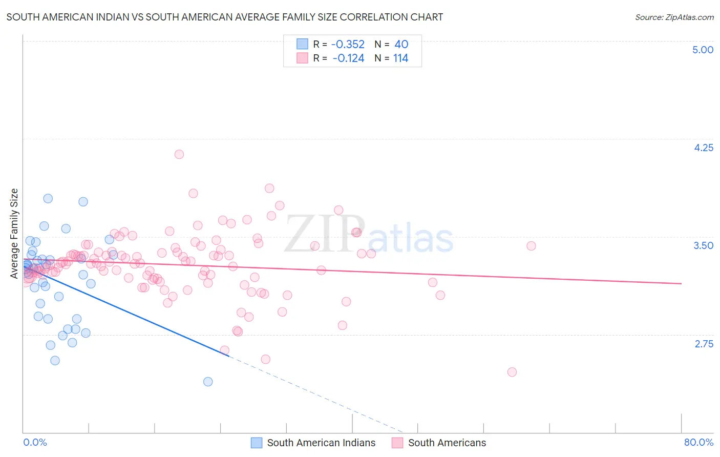 South American Indian vs South American Average Family Size