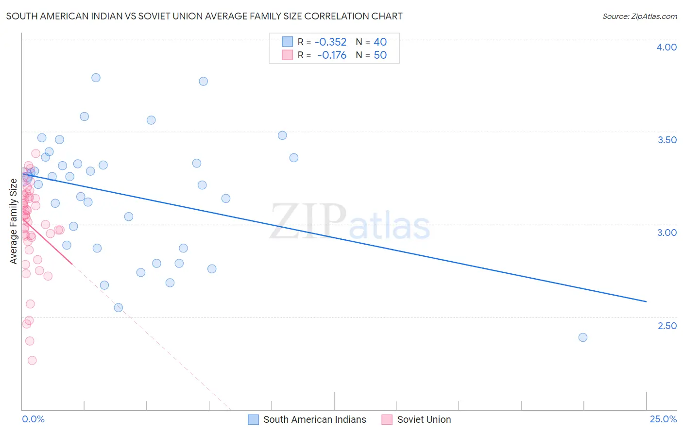 South American Indian vs Soviet Union Average Family Size