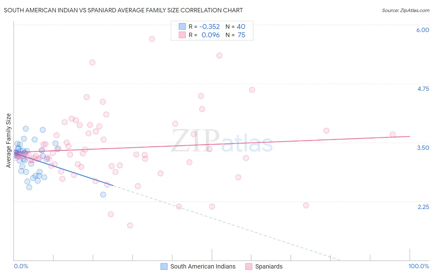 South American Indian vs Spaniard Average Family Size