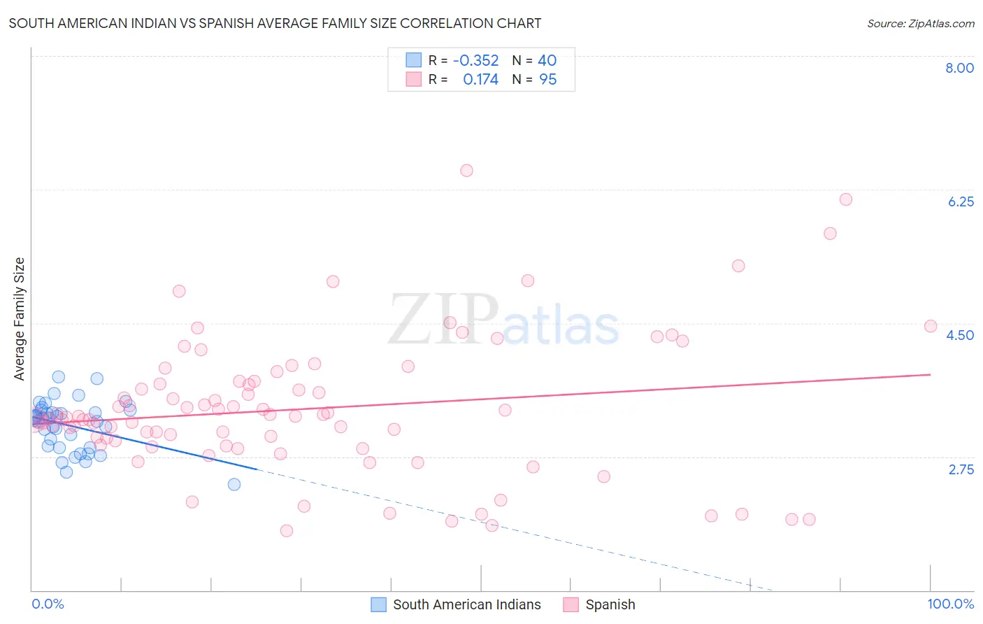 South American Indian vs Spanish Average Family Size