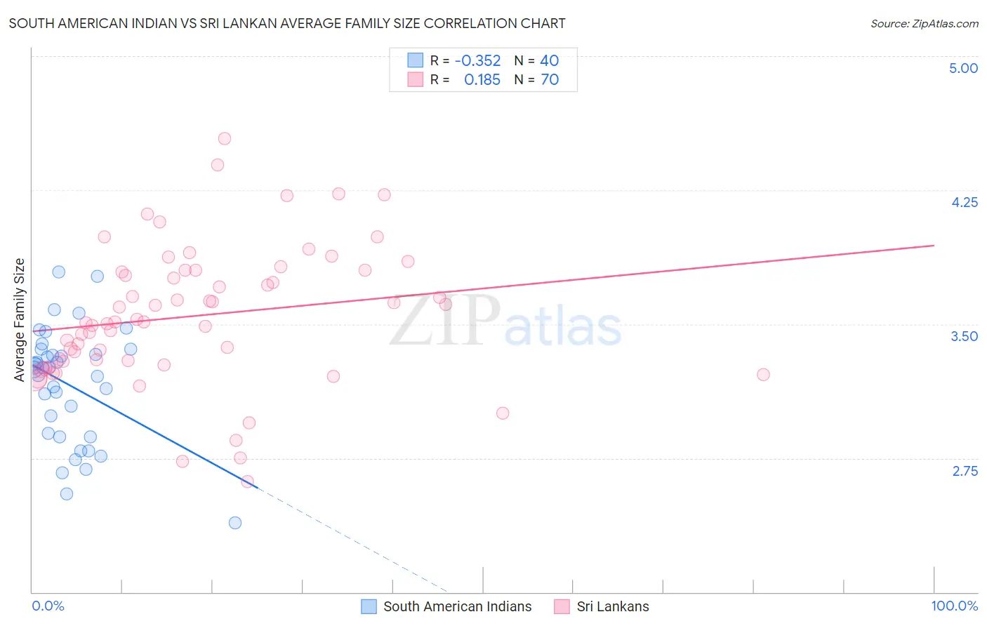 South American Indian vs Sri Lankan Average Family Size