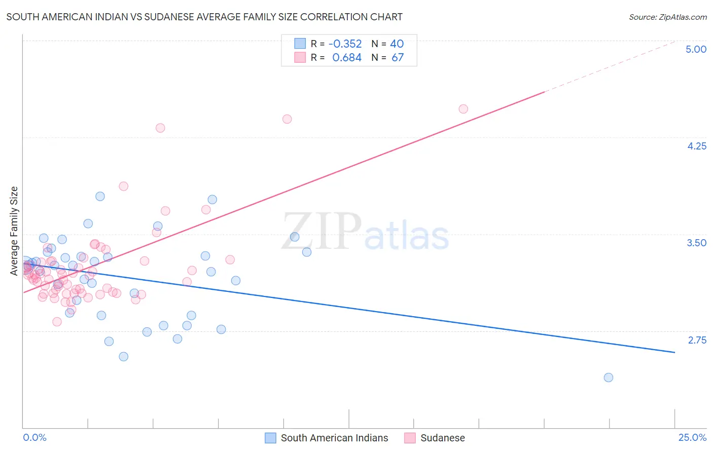 South American Indian vs Sudanese Average Family Size
