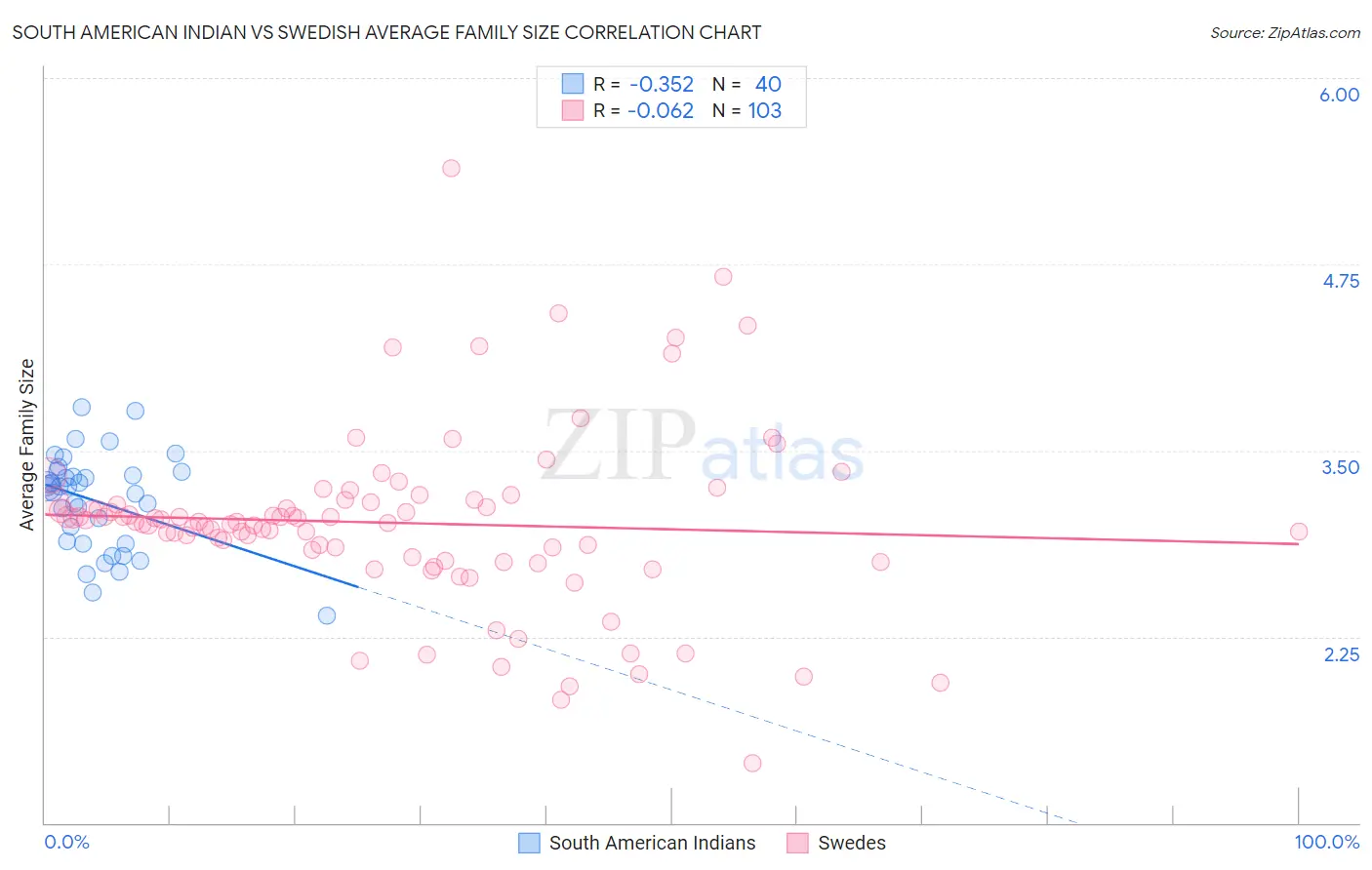 South American Indian vs Swedish Average Family Size
