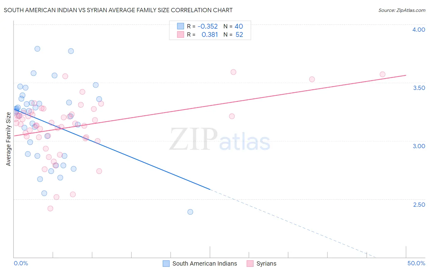 South American Indian vs Syrian Average Family Size