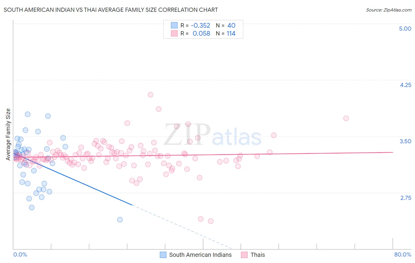 South American Indian vs Thai Average Family Size