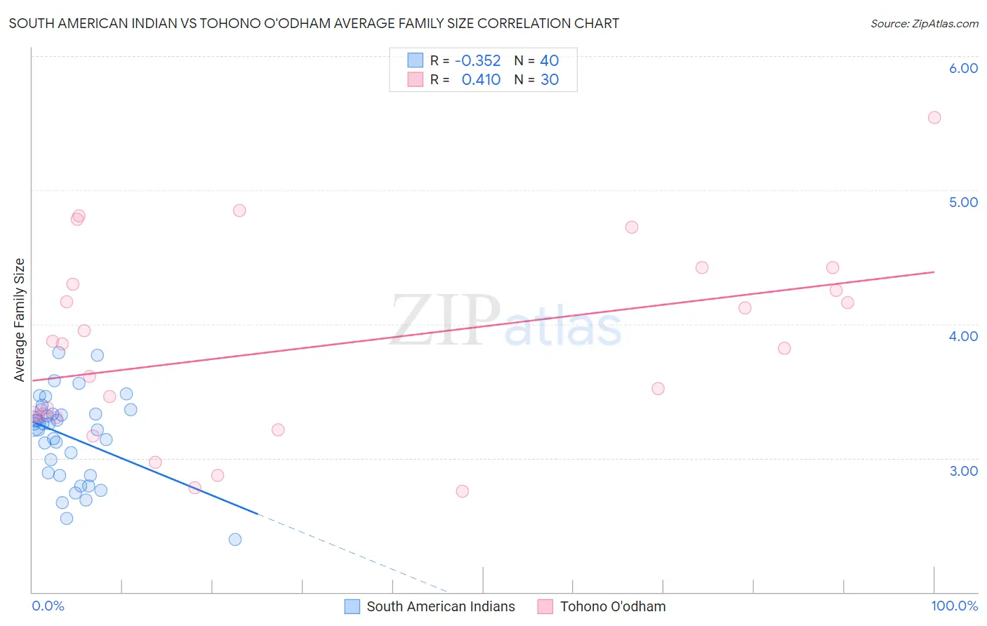 South American Indian vs Tohono O'odham Average Family Size
