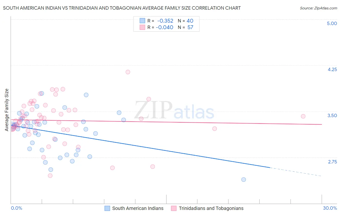 South American Indian vs Trinidadian and Tobagonian Average Family Size