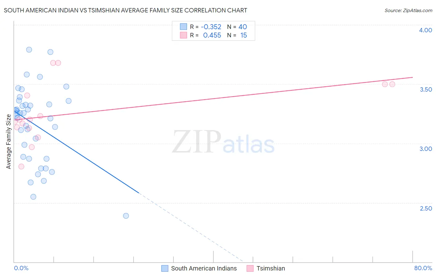 South American Indian vs Tsimshian Average Family Size