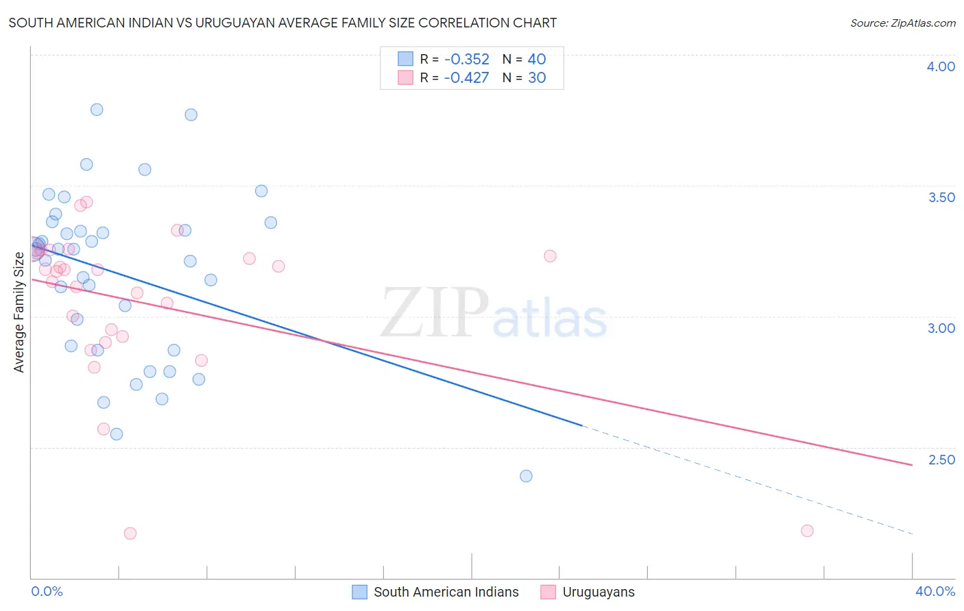 South American Indian vs Uruguayan Average Family Size