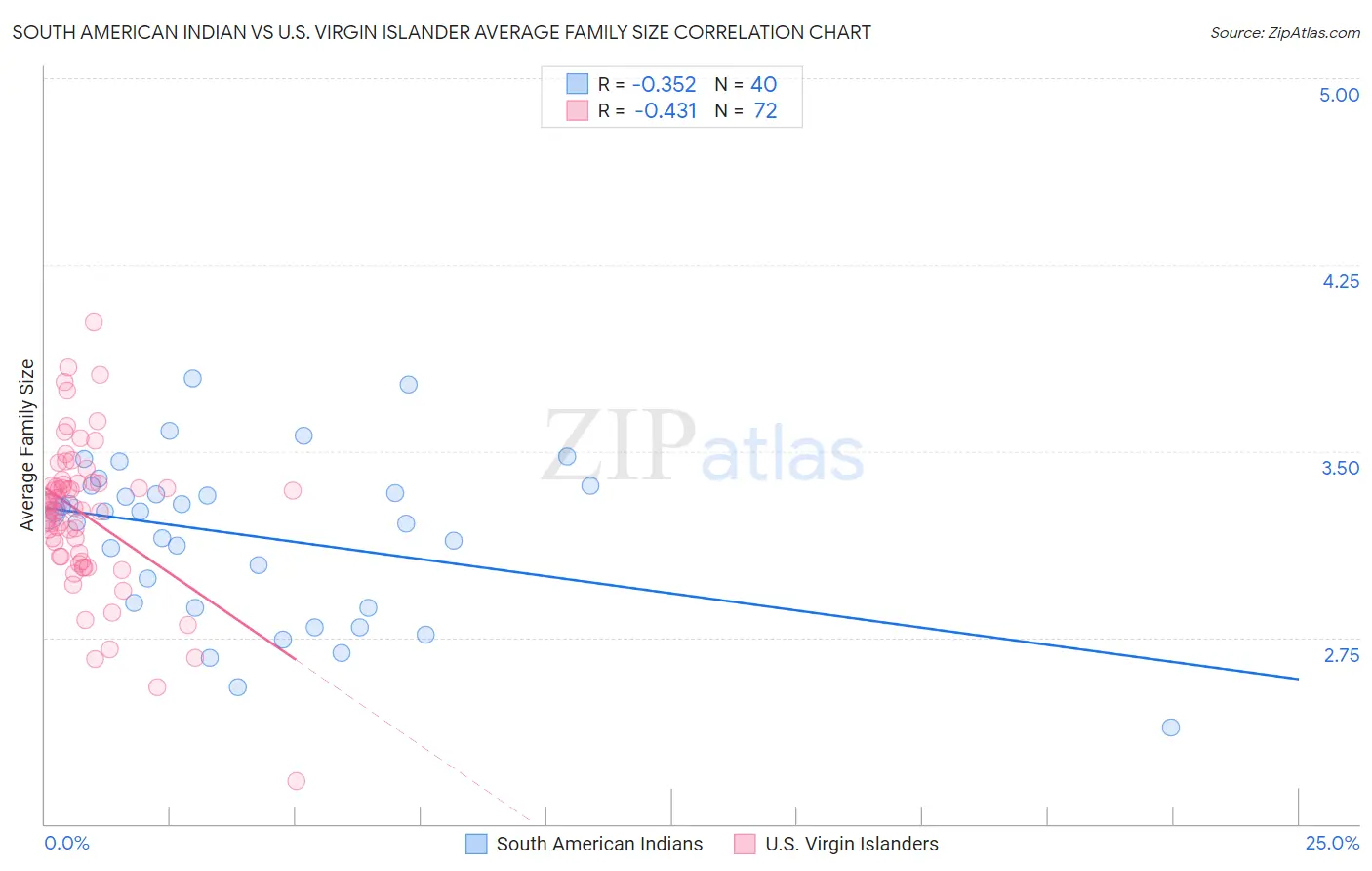 South American Indian vs U.S. Virgin Islander Average Family Size