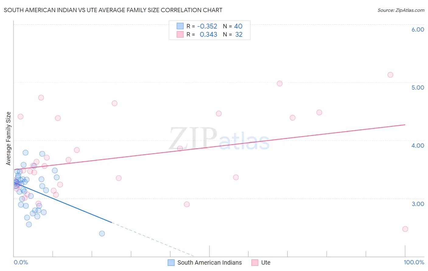 South American Indian vs Ute Average Family Size