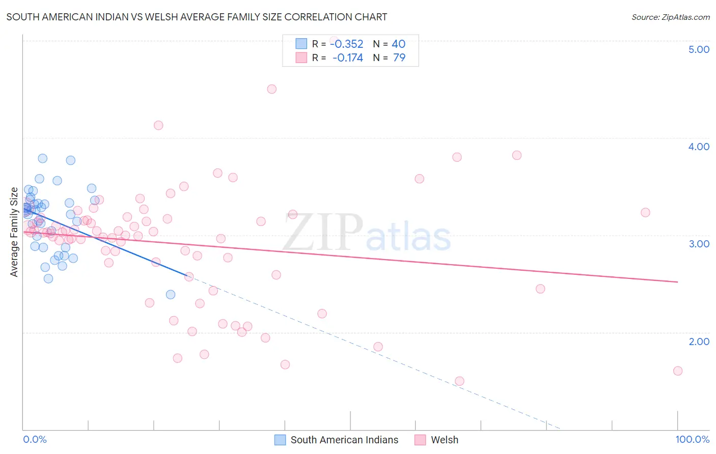South American Indian vs Welsh Average Family Size