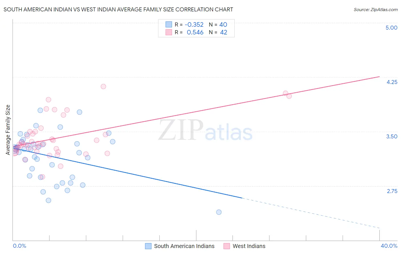 South American Indian vs West Indian Average Family Size