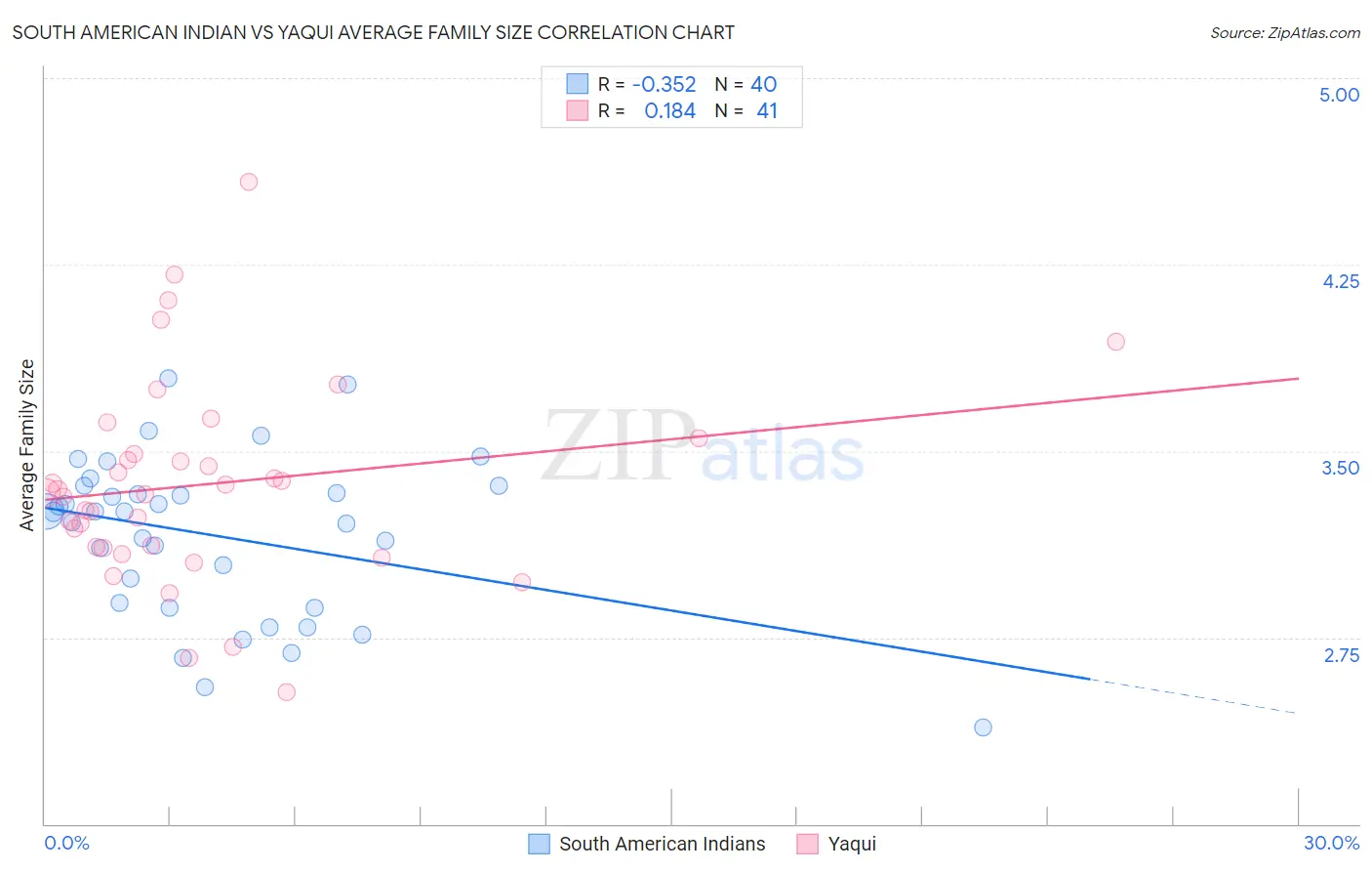 South American Indian vs Yaqui Average Family Size