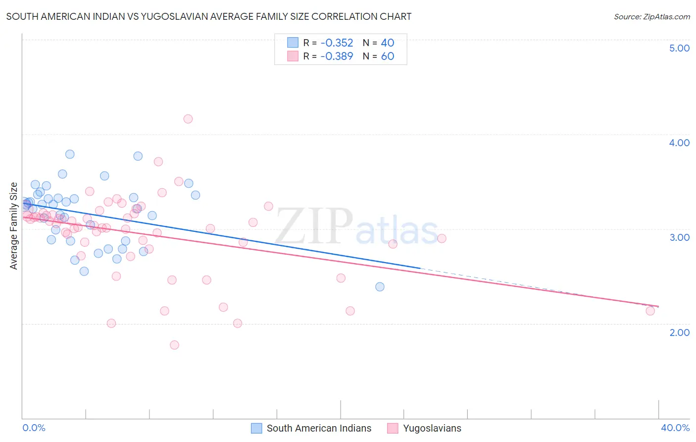 South American Indian vs Yugoslavian Average Family Size