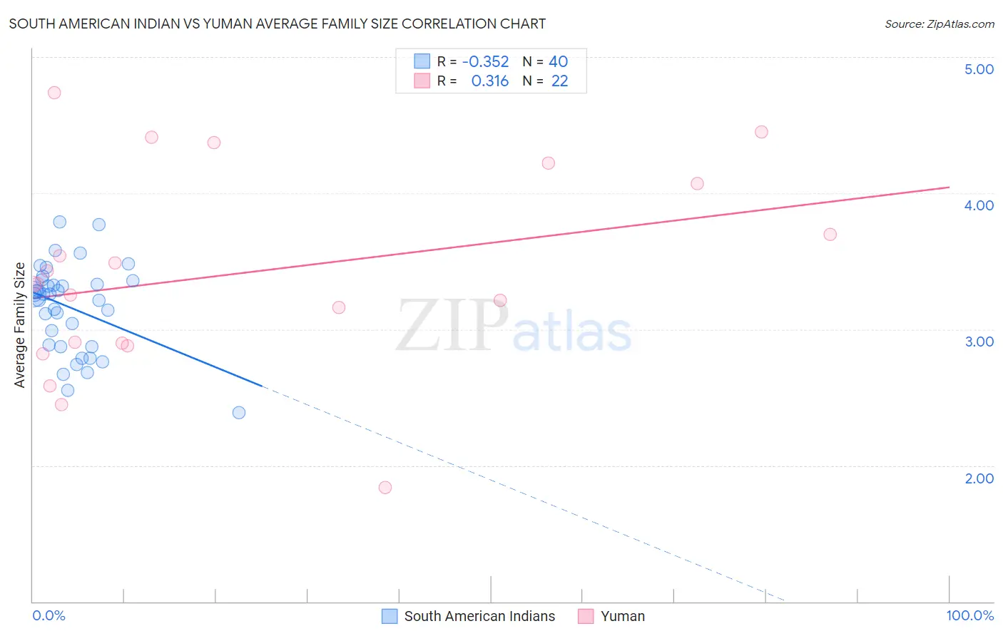 South American Indian vs Yuman Average Family Size