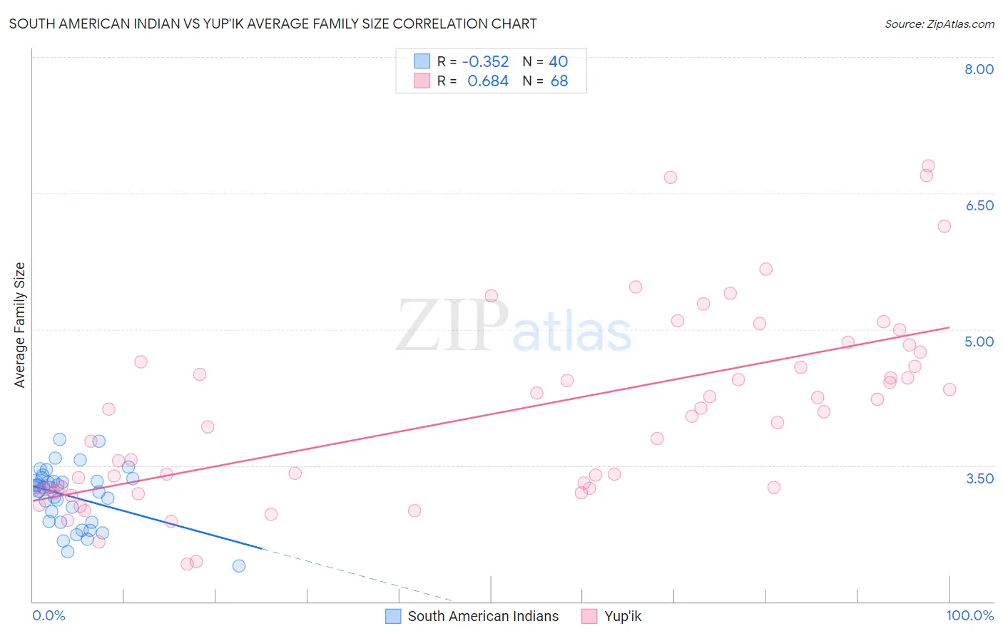 South American Indian vs Yup'ik Average Family Size