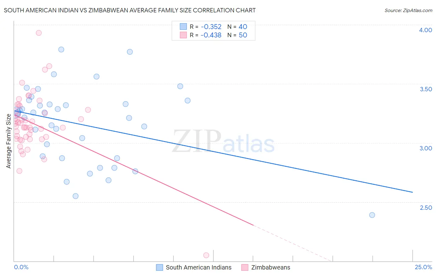 South American Indian vs Zimbabwean Average Family Size
