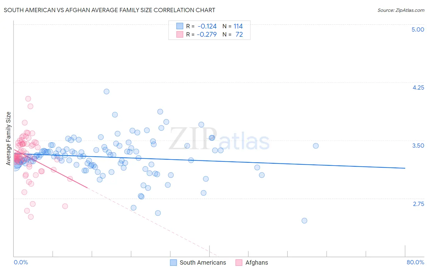 South American vs Afghan Average Family Size