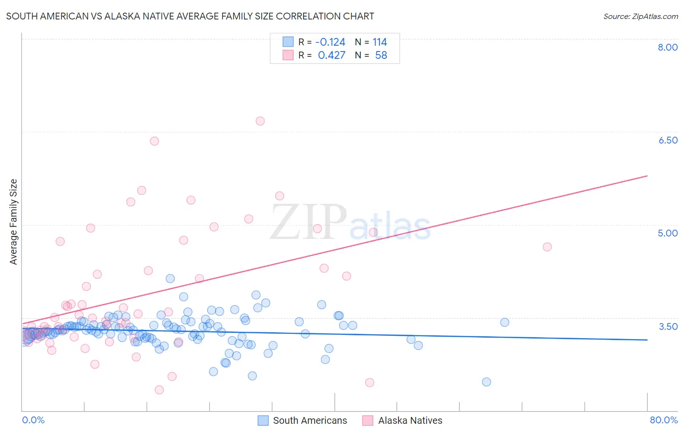 South American vs Alaska Native Average Family Size