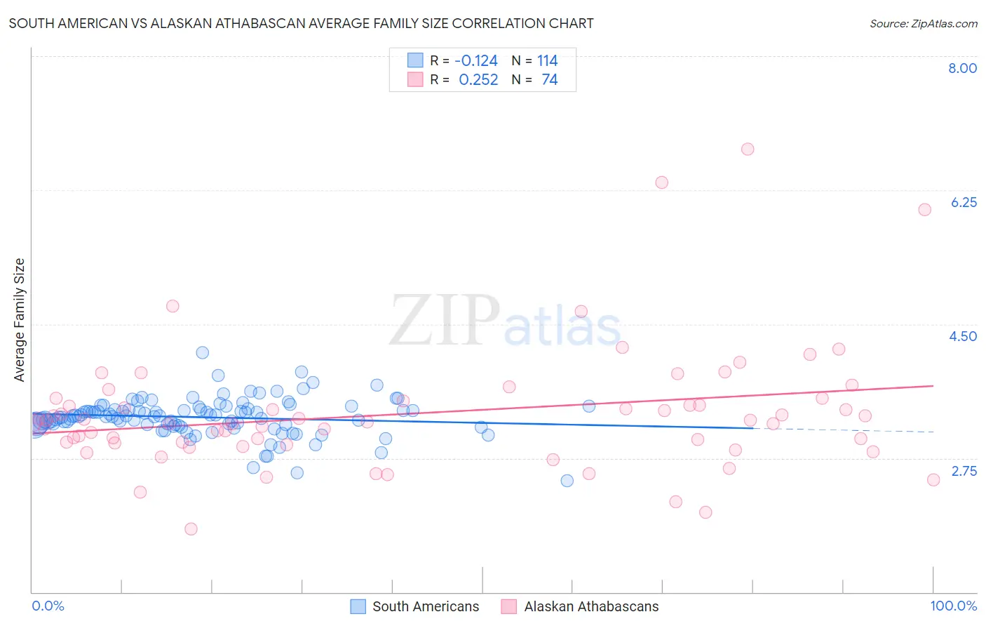 South American vs Alaskan Athabascan Average Family Size