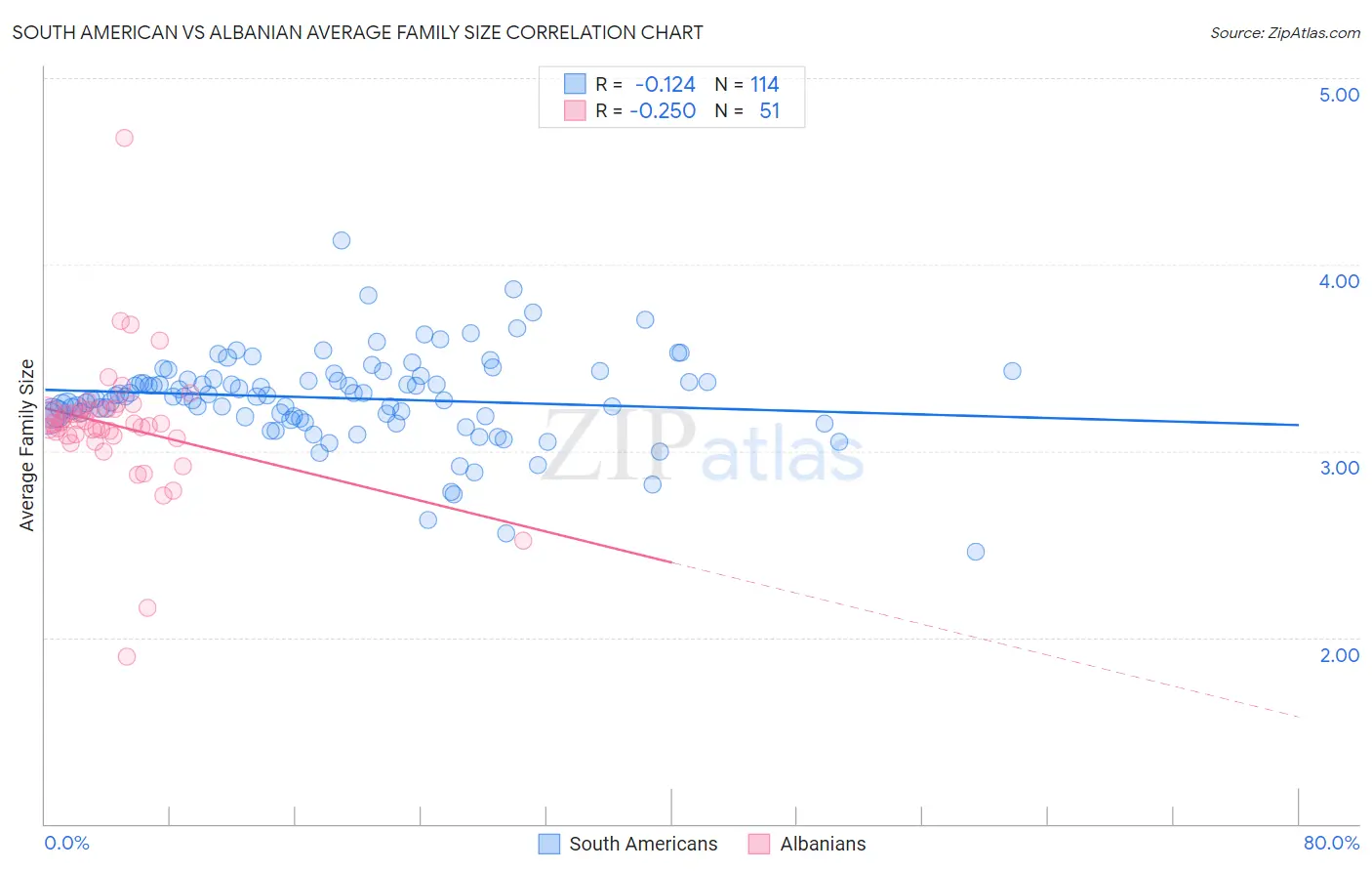 South American vs Albanian Average Family Size