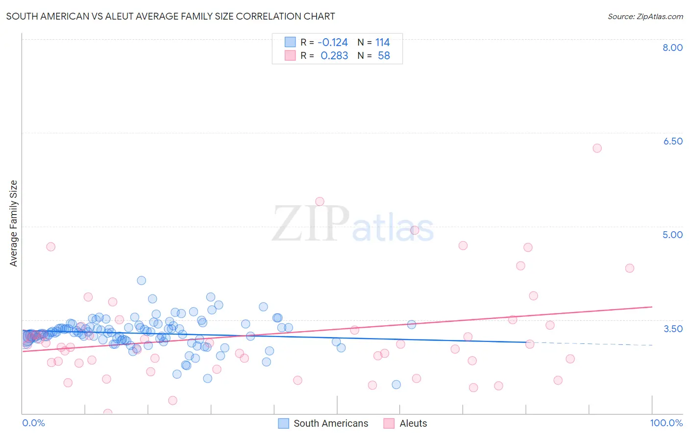 South American vs Aleut Average Family Size