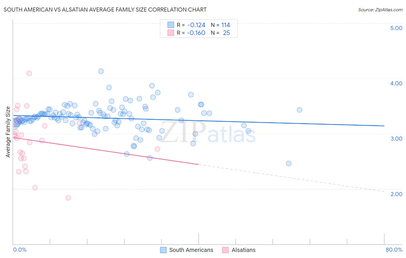 South American vs Alsatian Average Family Size
