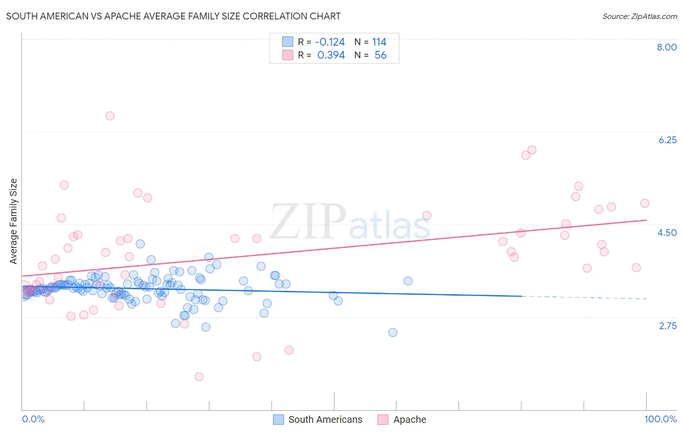 South American vs Apache Average Family Size