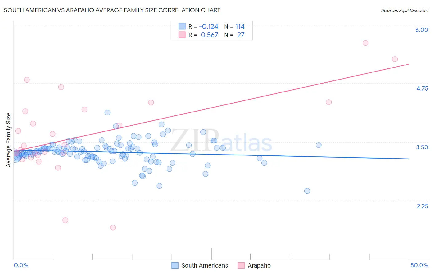 South American vs Arapaho Average Family Size