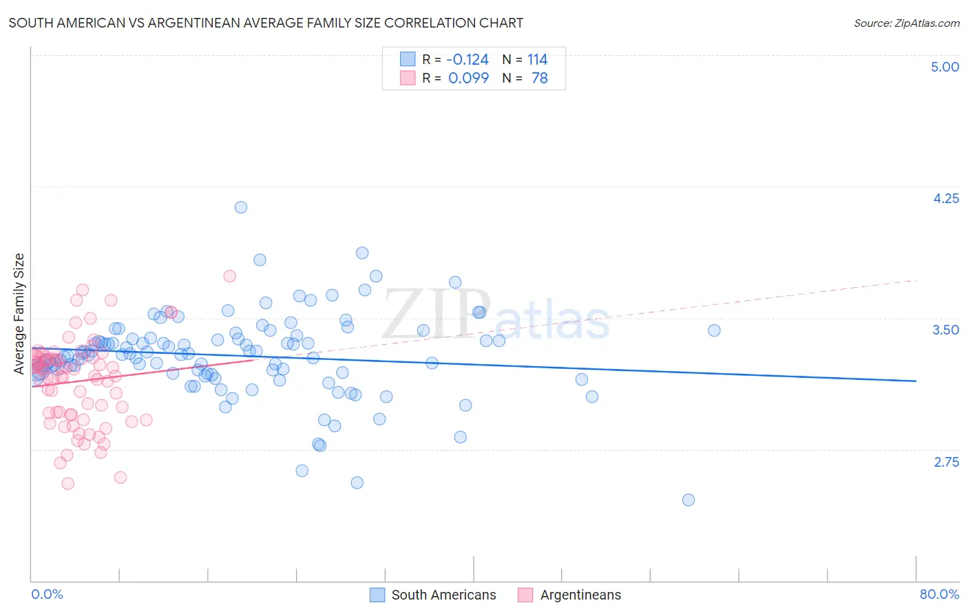 South American vs Argentinean Average Family Size