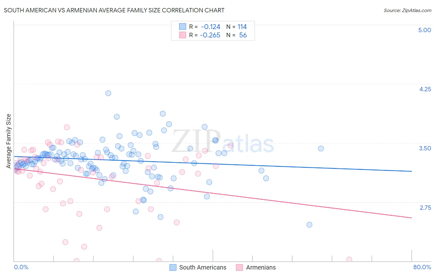 South American vs Armenian Average Family Size