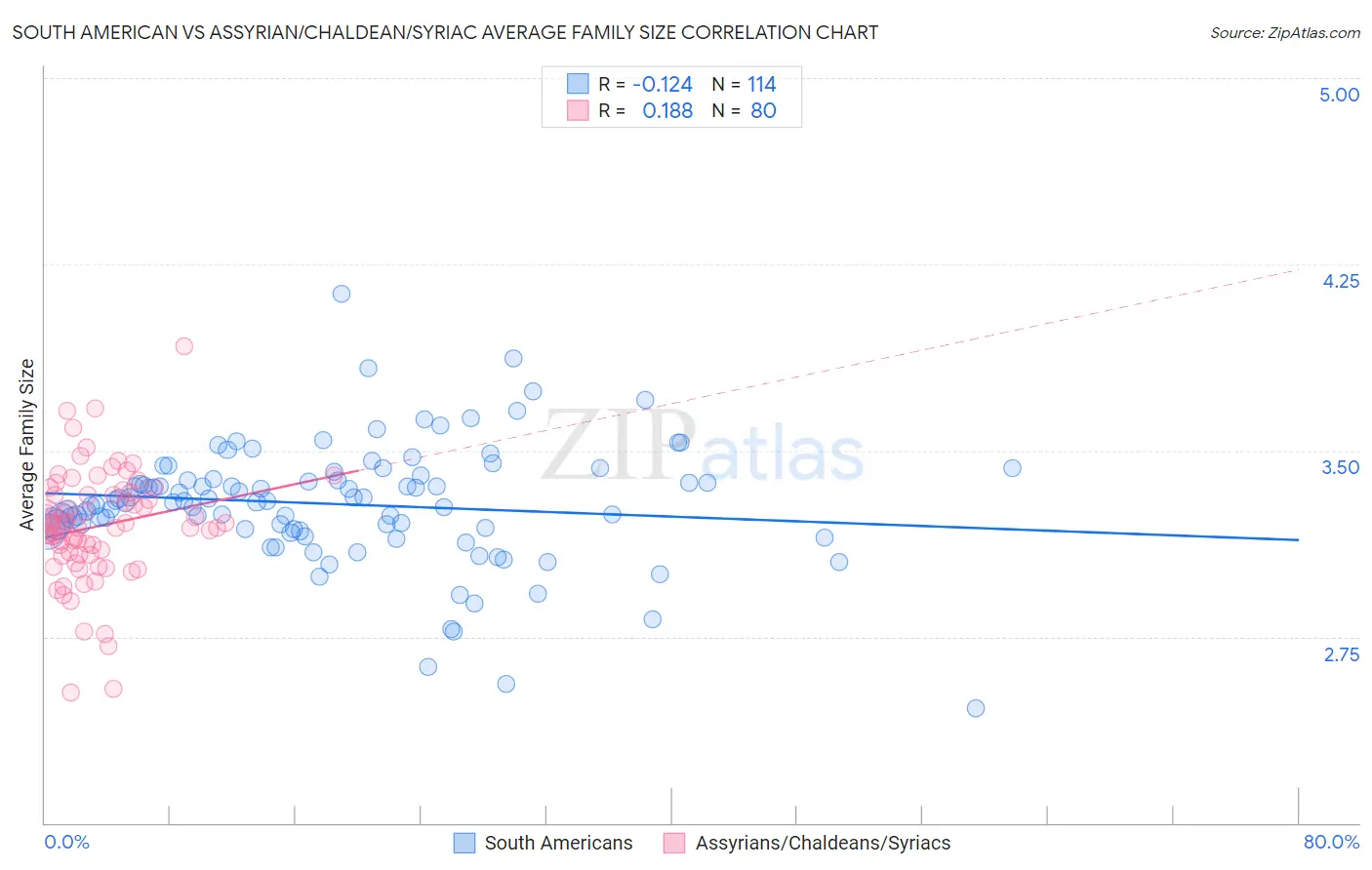 South American vs Assyrian/Chaldean/Syriac Average Family Size