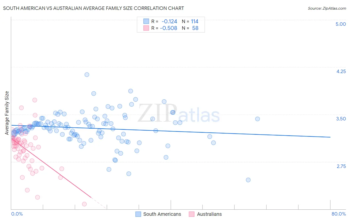 South American vs Australian Average Family Size
