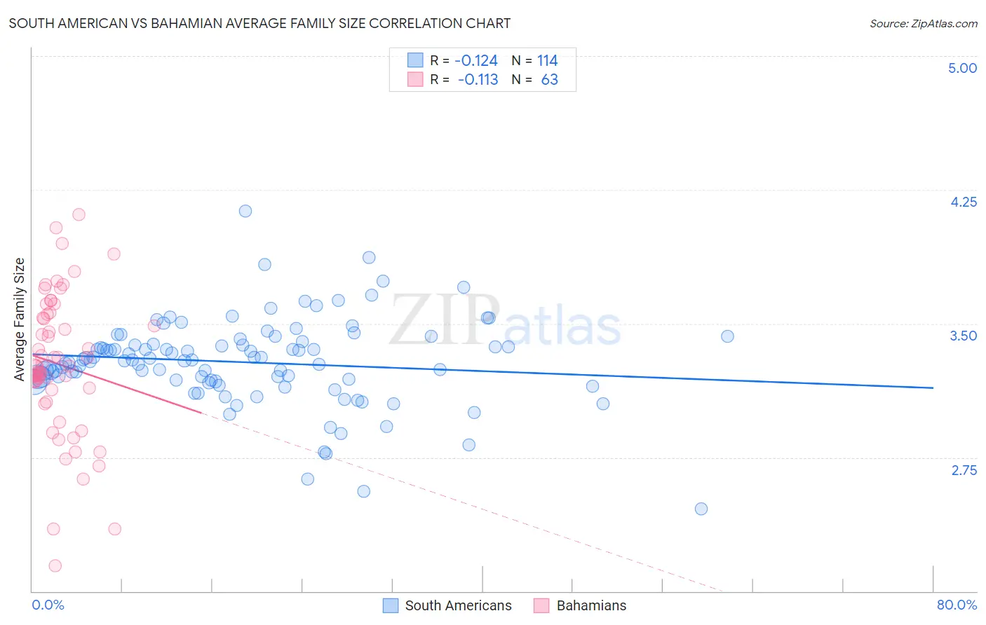 South American vs Bahamian Average Family Size