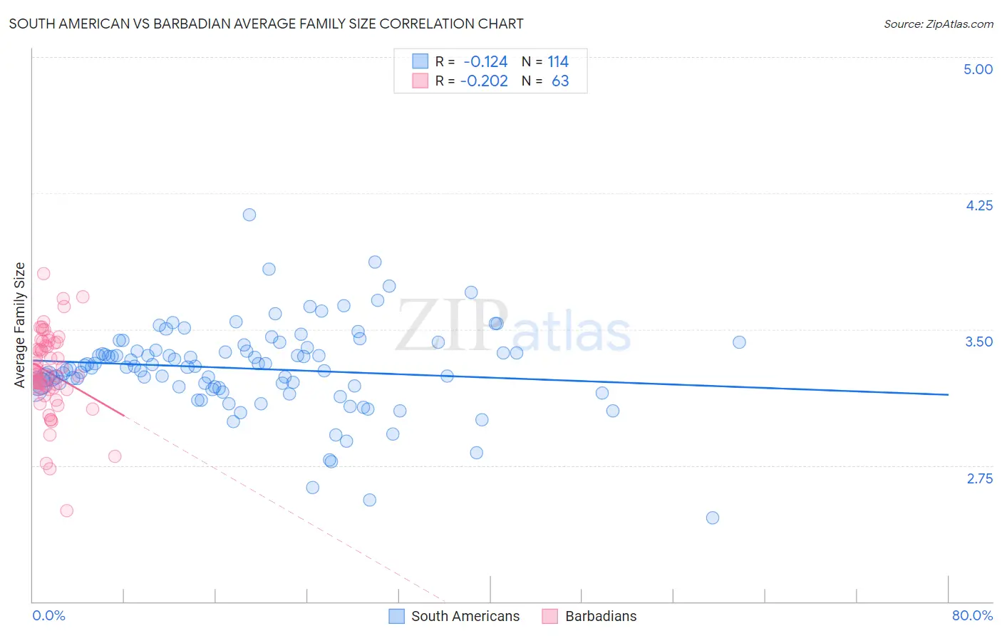 South American vs Barbadian Average Family Size