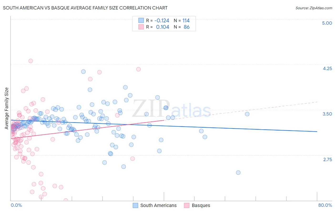 South American vs Basque Average Family Size