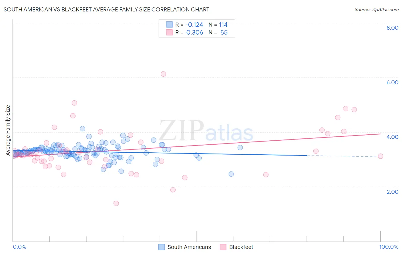 South American vs Blackfeet Average Family Size