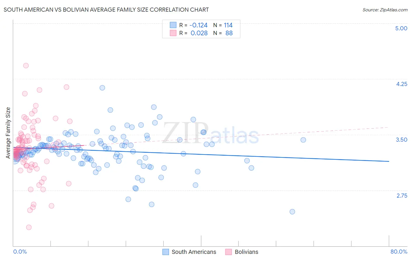 South American vs Bolivian Average Family Size