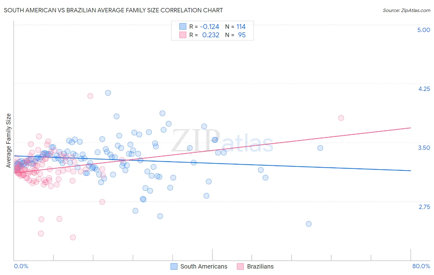 South American vs Brazilian Average Family Size