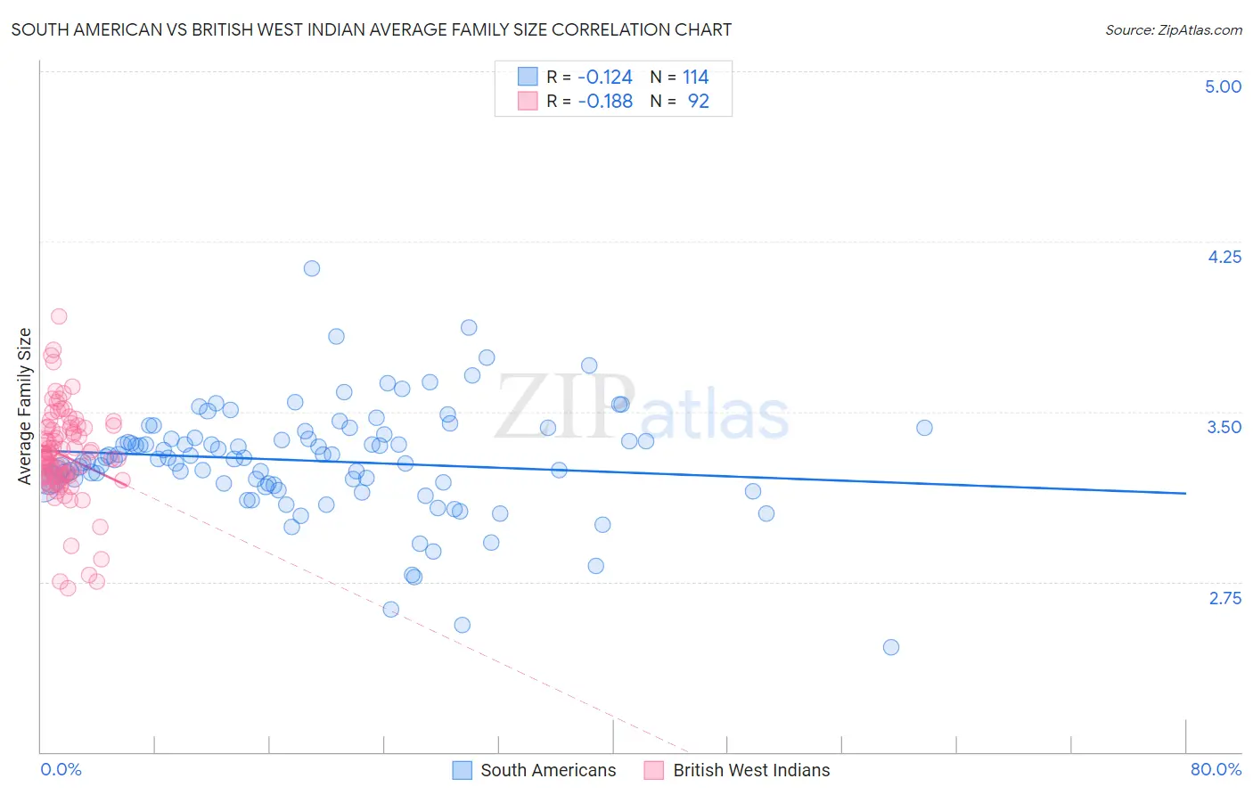 South American vs British West Indian Average Family Size