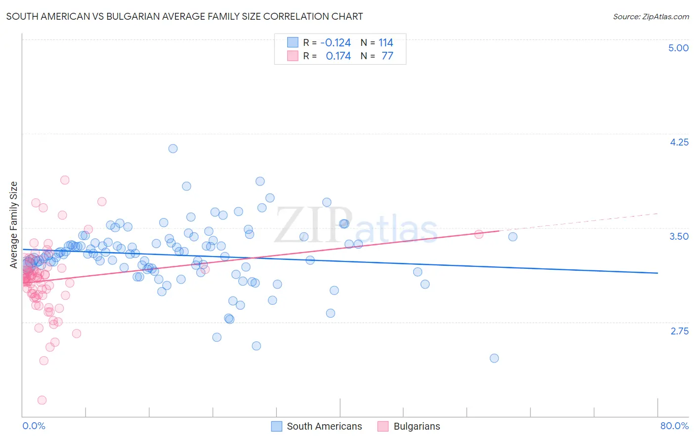 South American vs Bulgarian Average Family Size
